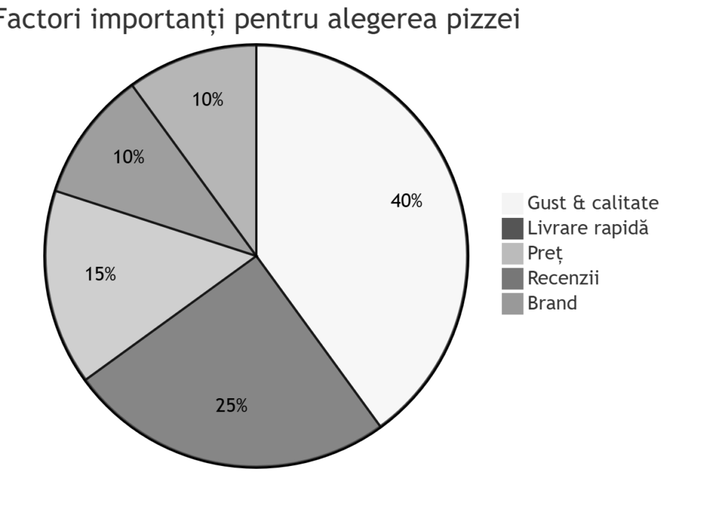 factori alegere pizza floresti gust livrare pret recenzii