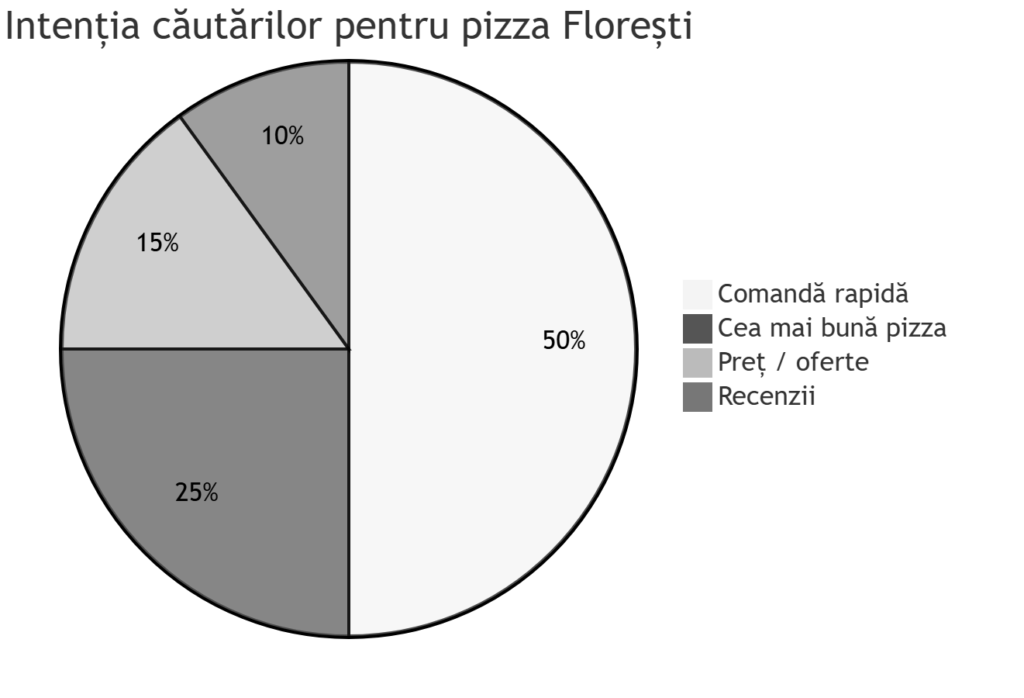 interes pizza floresti trend cautare livrare pizza floresti